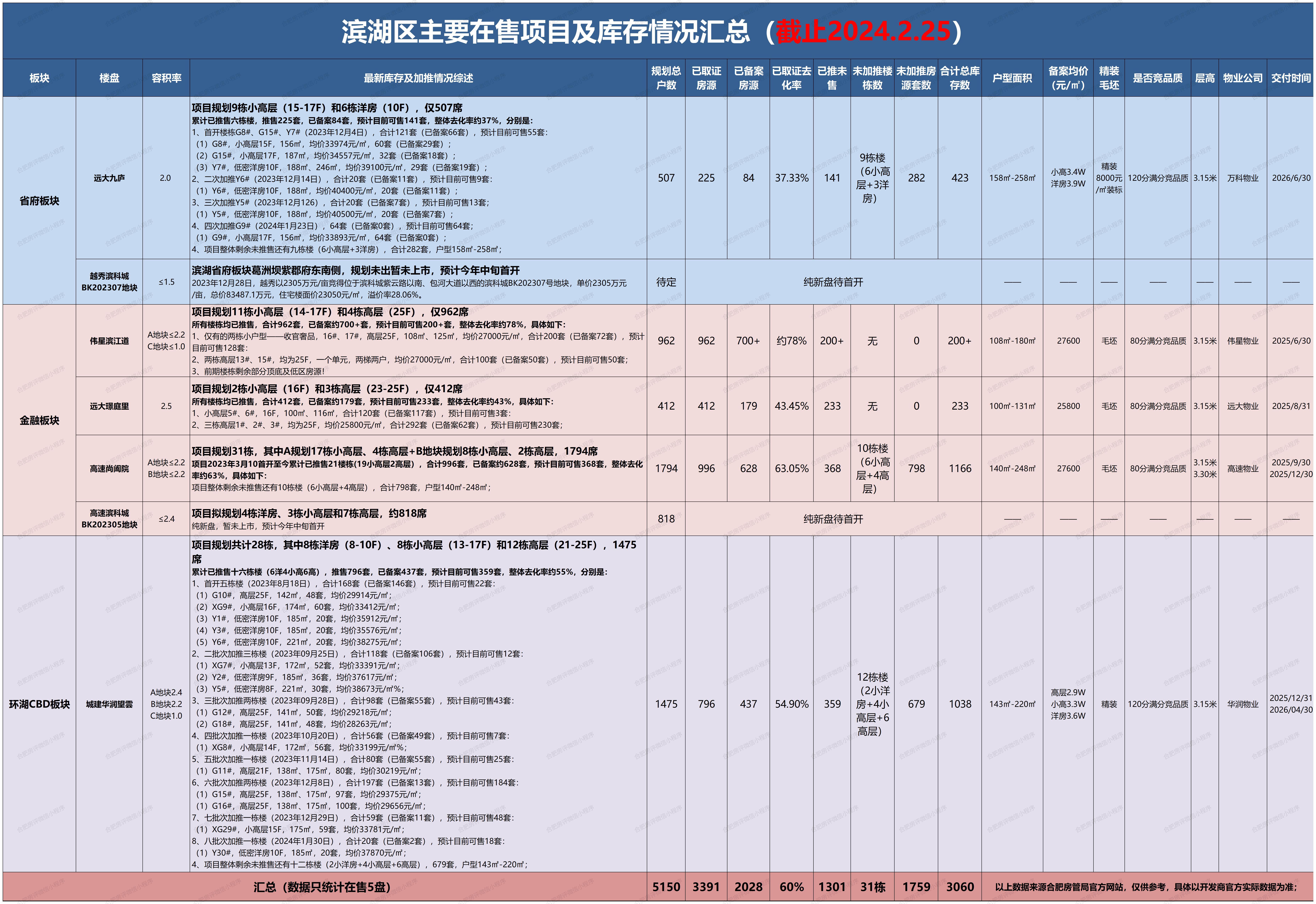 合肥滨湖最新楼盘探讨，最新在售楼盘一览