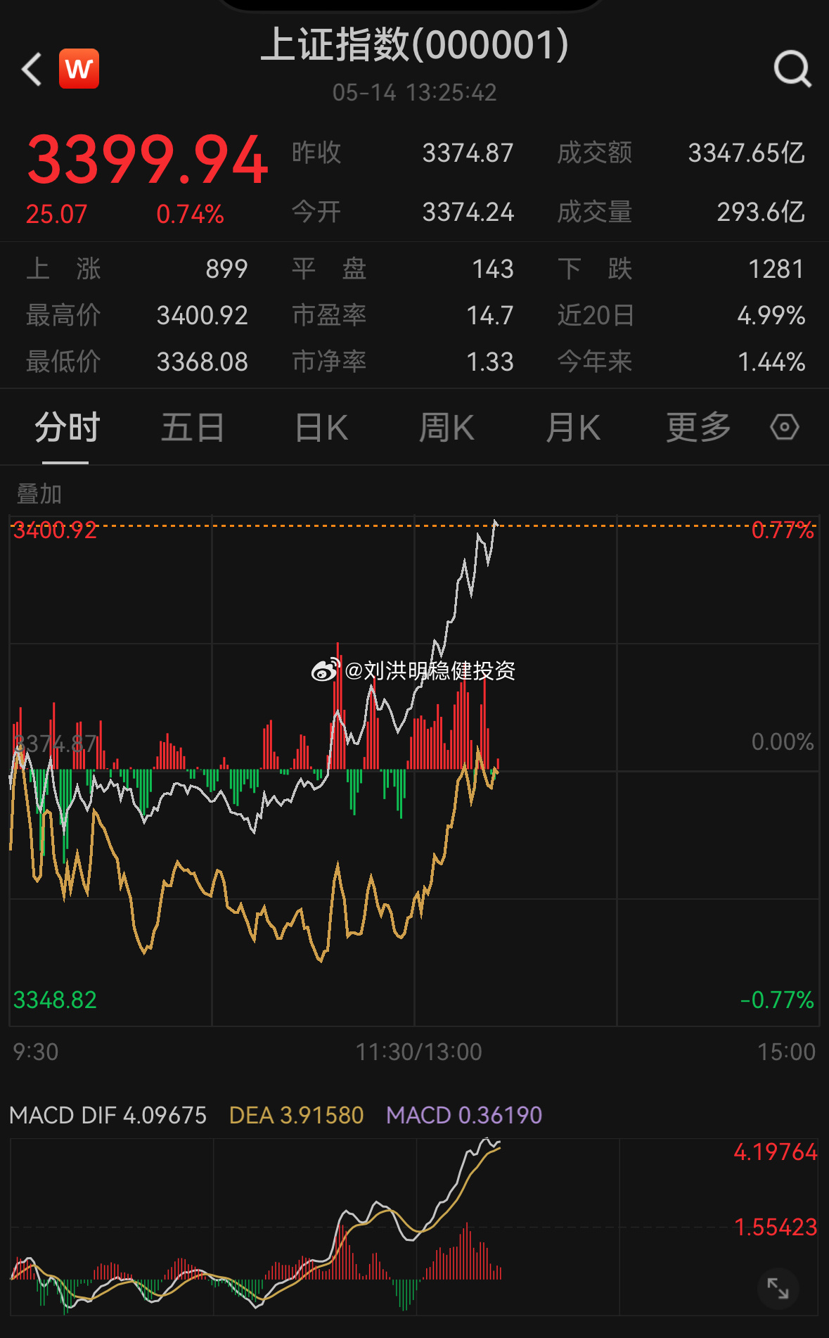 上证指数最新价格，城市发展的晴雨表
